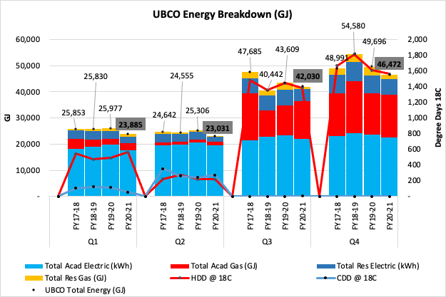 Graph providing energy breakdown for UBCO campus